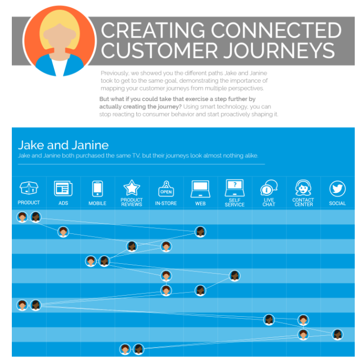infographic creating connected customer journeys